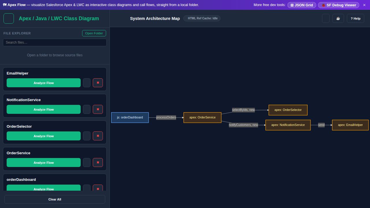 Apex Flow X architecture map of LWC components calling Apex classes